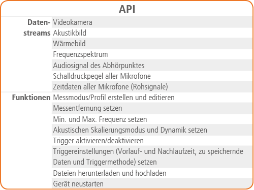 SoundCam 3 Sensor API Spezifikationen